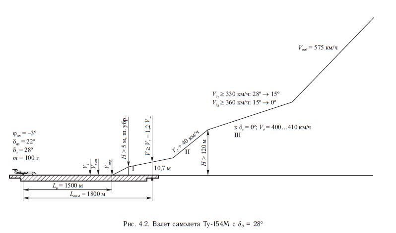 Этапы взлета. Аэродинамика самолета ту-154м. Схема взлета. Этапы взлета самолета. Аэродинамика самолета ту 154.
