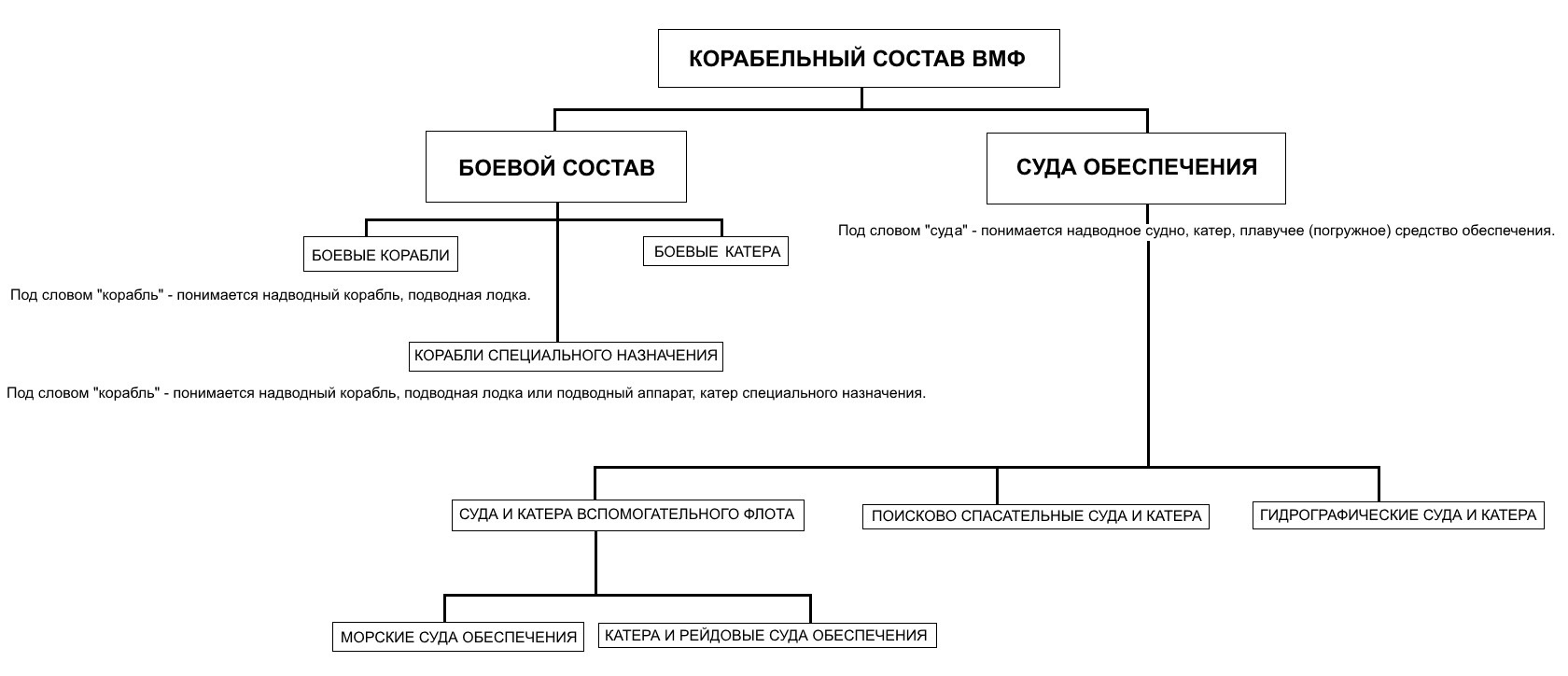 Состав судна. Классификация корабельного состава. Классификация корабельного состава ВМФ. Судовой состав. Военный флот России состав.