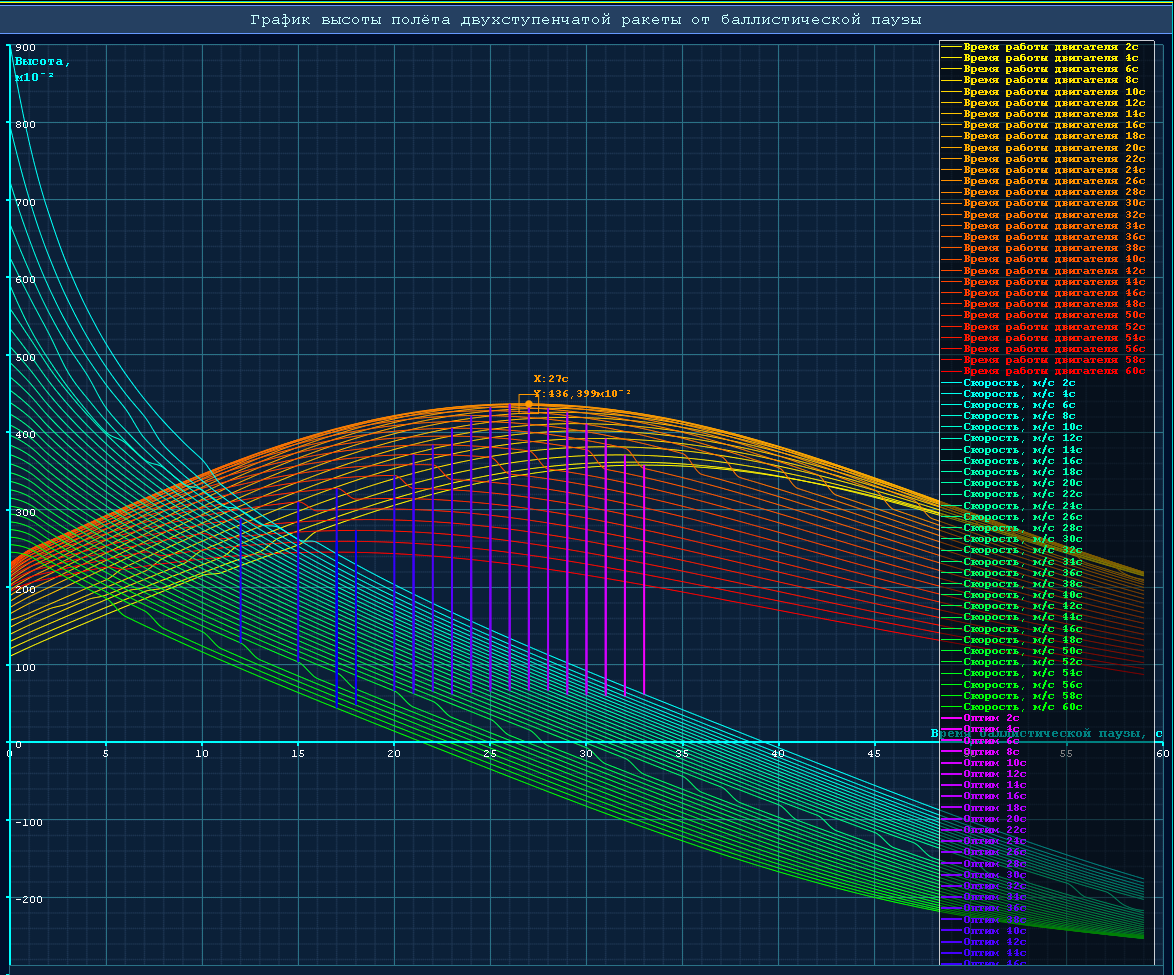 График высот. Баллистические графики. Баллистическая Траектория ракеты график. Баллистика это наука. График роста баллистических ракет.