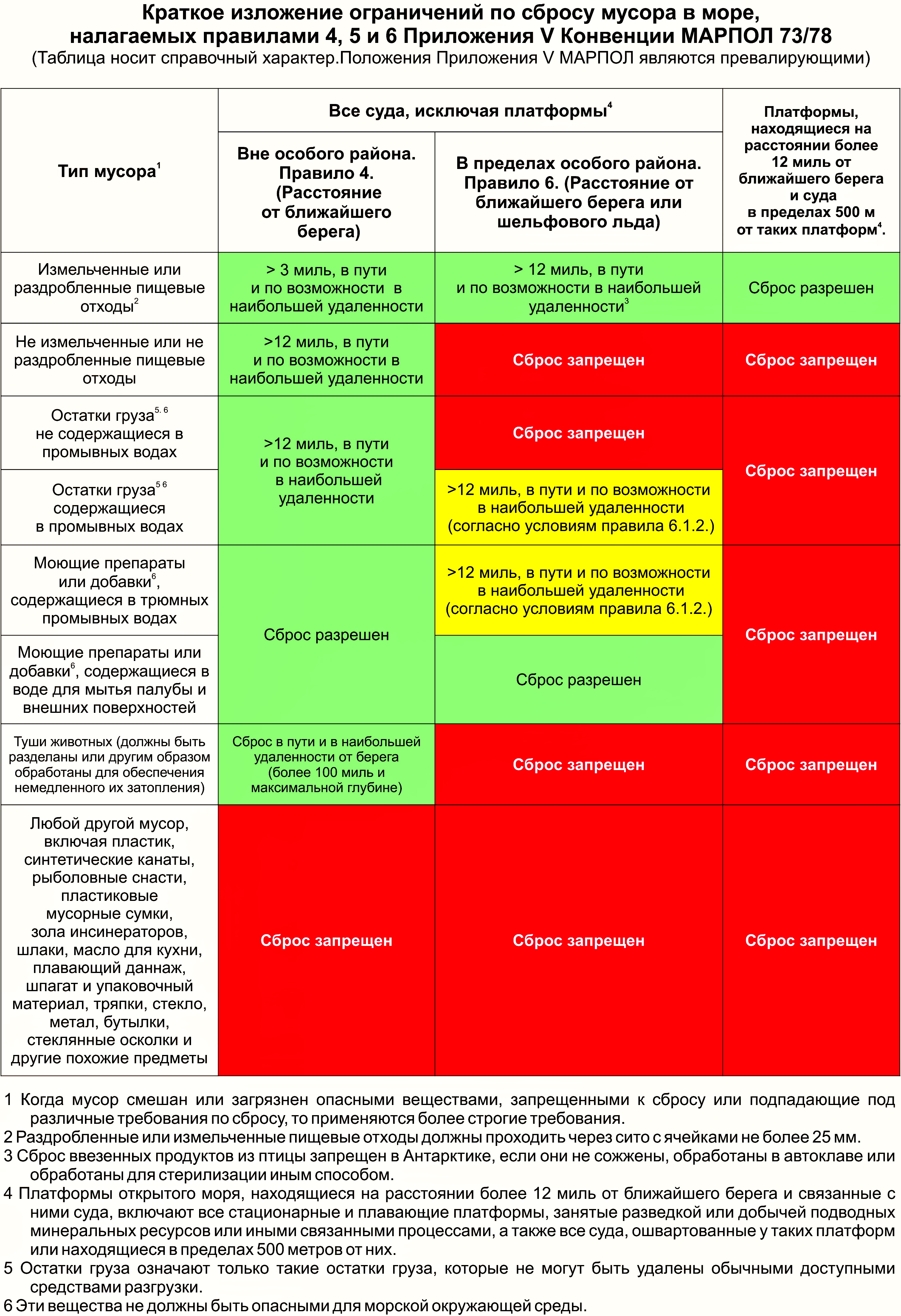 Правило сброса. МАРПОЛ таблица по отходам. Особые районы МАРПОЛ 1. МАРПОЛ 5 карта сброс пищевых отходов.