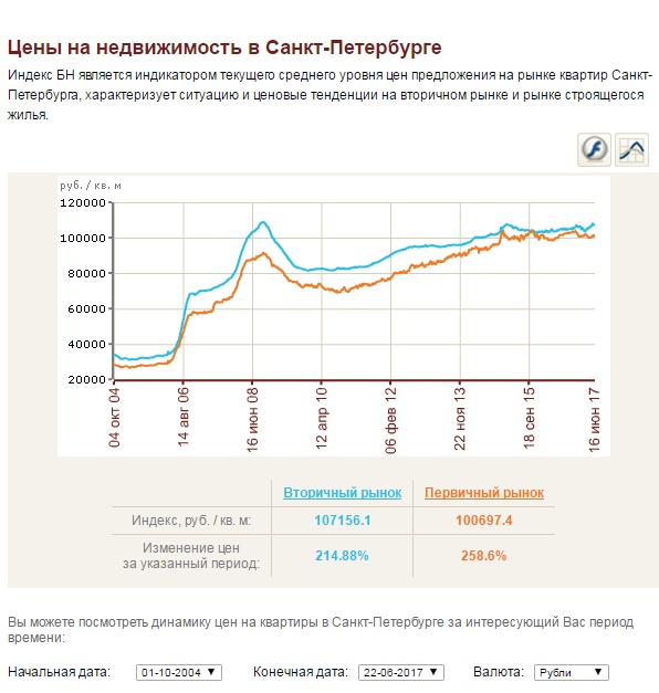 Купить Квартиру В Санкт Петербурге Вторичное