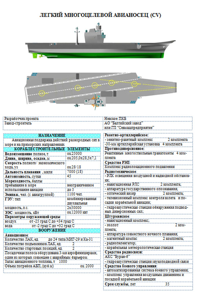 Проект авианосца россии