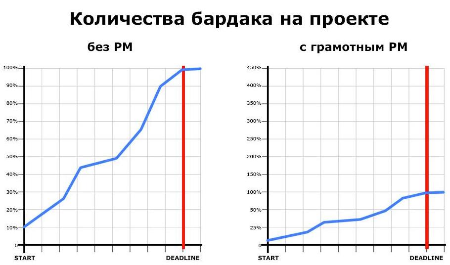 Количество бардака на проекте