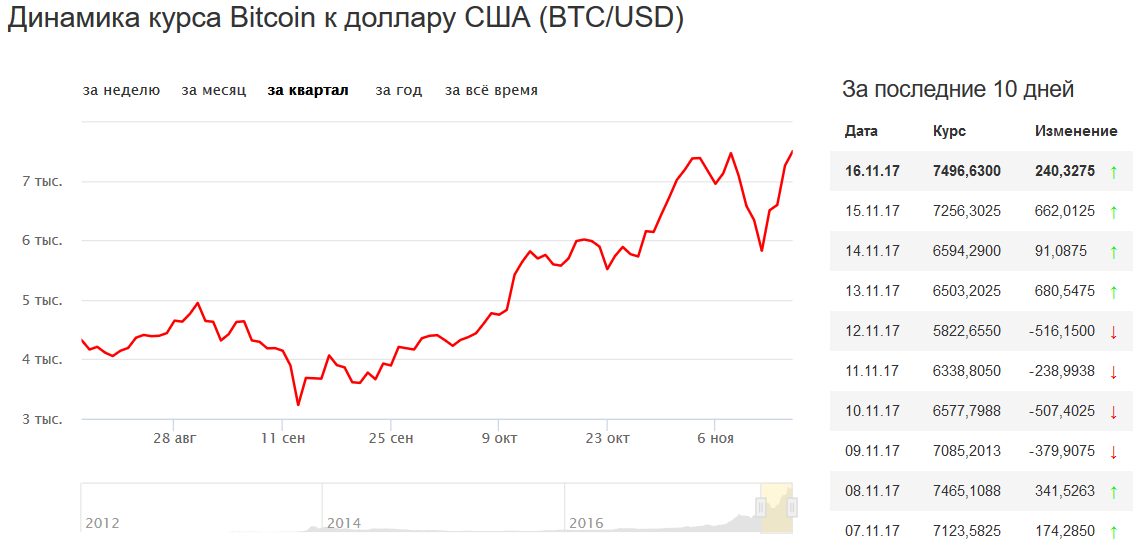 1 биткоин в долларах